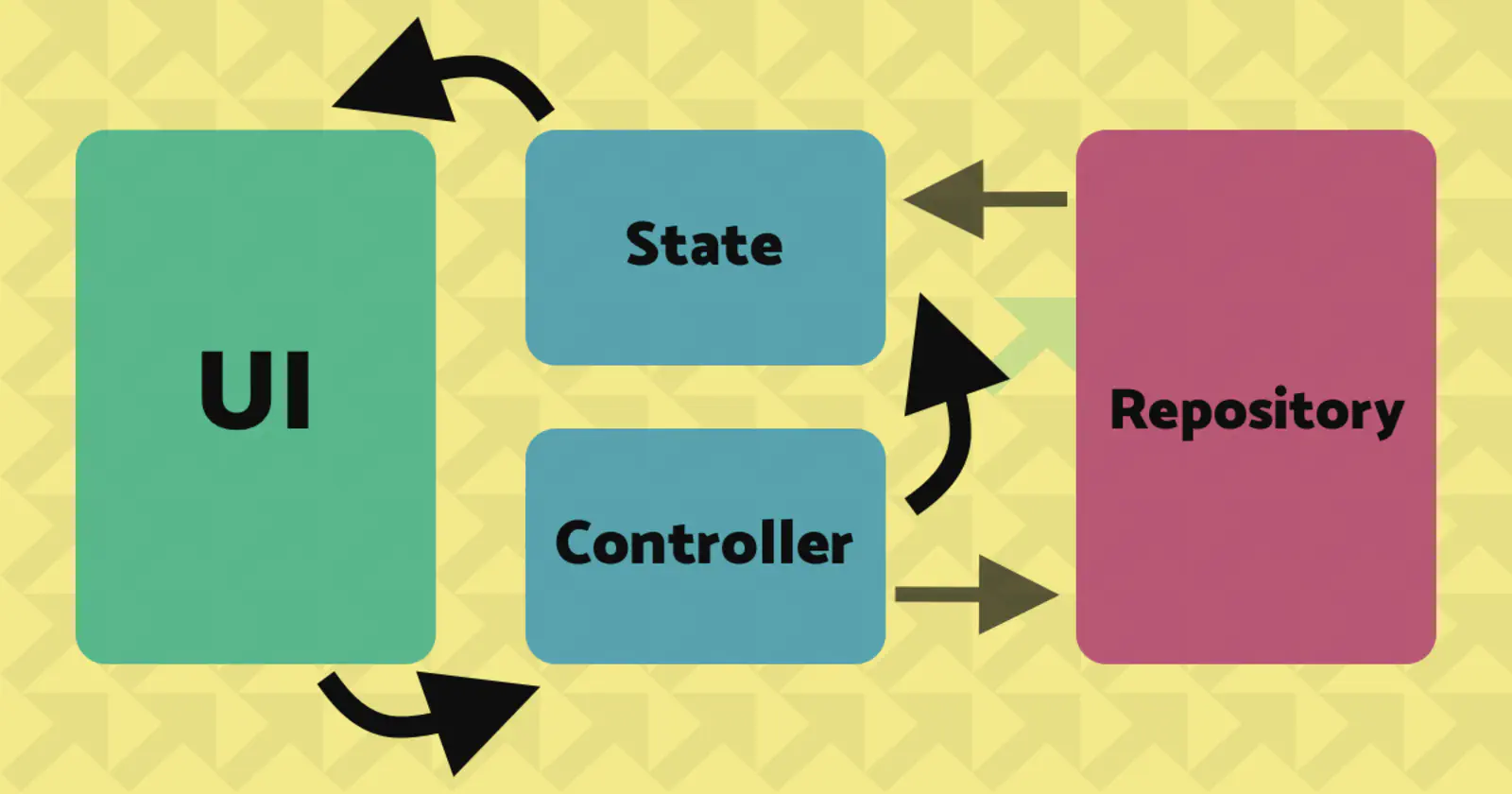 Riverpod Architecture: Dataflow