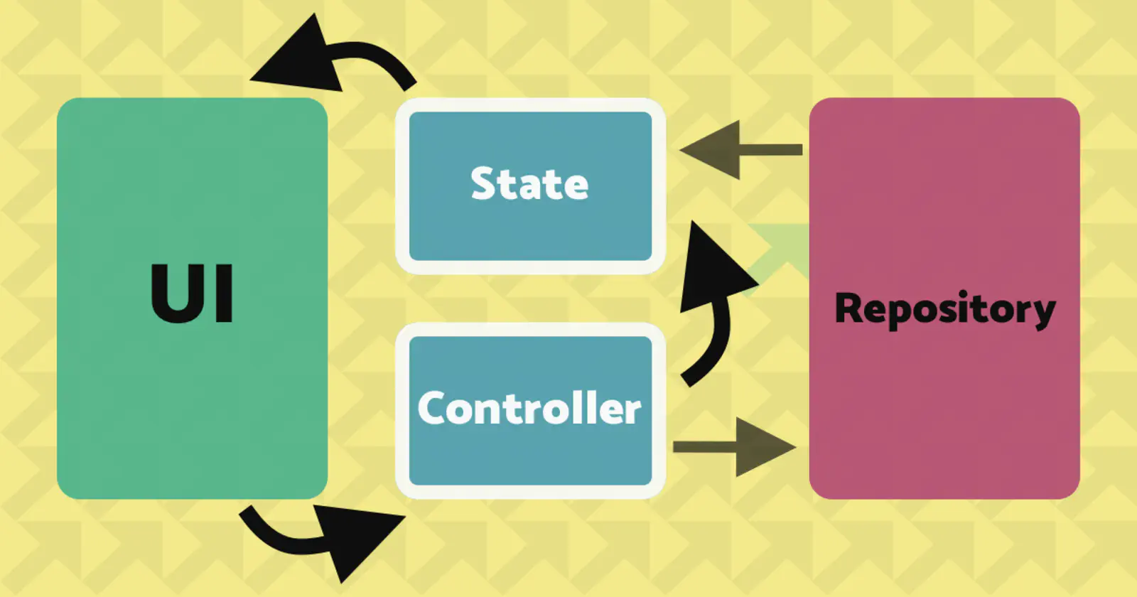 Flutter Architecture with Riverpod: State & Controller