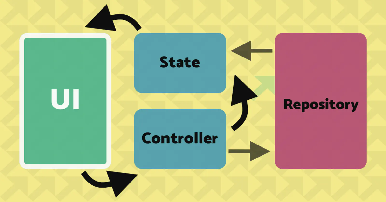 Flutter Architecture with Riverpod: UI